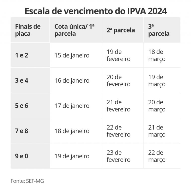 Veja a tabela com os vencimentos do IPVA 2024 em Minas Gerais Portal